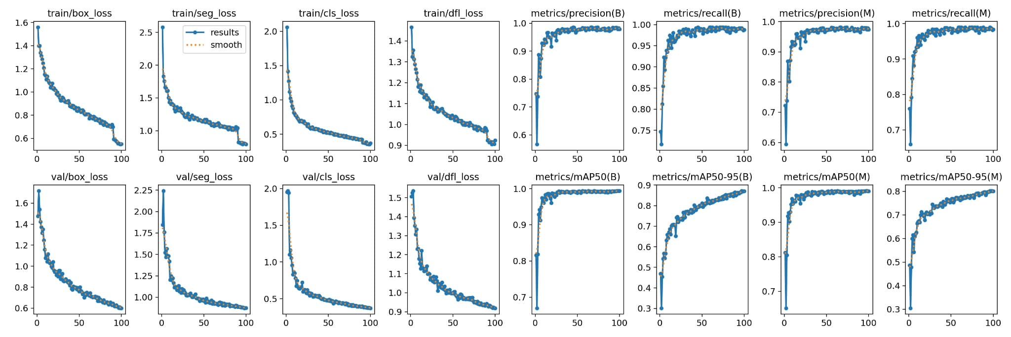 YOLOv8 training and validation metrics — loss curves, precision, recall, mAP